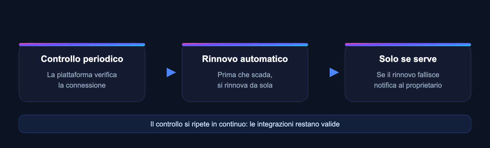 Schema: connessioni che si rinnovano da sole — controllo periodico, rinnovo automatico prima della scadenza, notifica al proprietario solo se il rinnovo fallisce