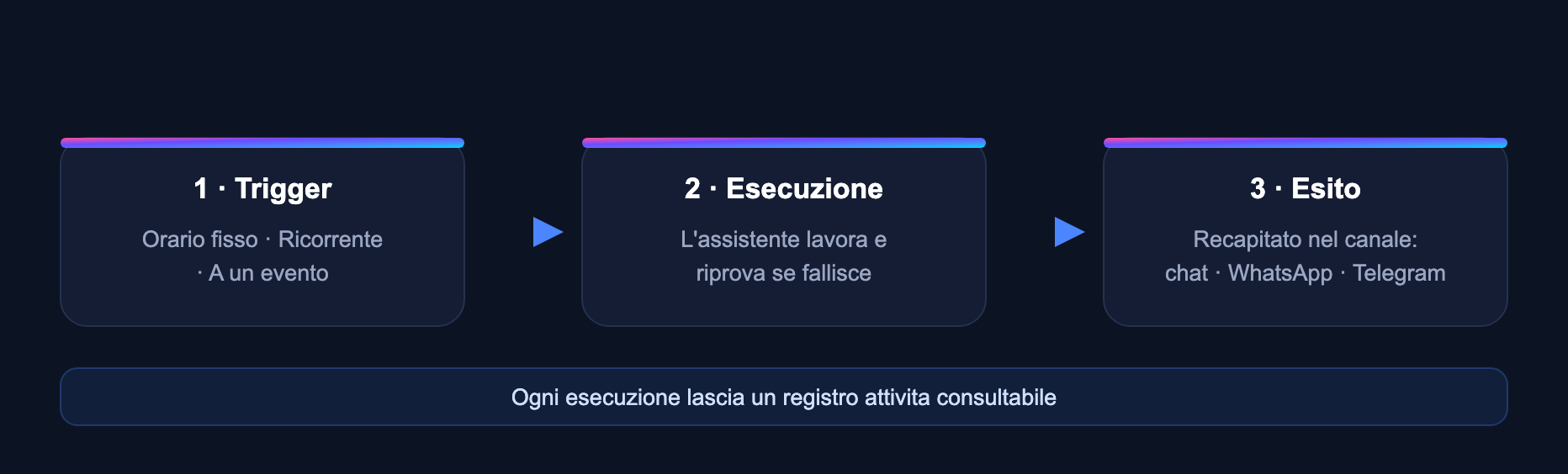 Schema: come funziona un'automazione pianificata — trigger (orario, ricorrente o evento), esecuzione con retry automatico, esito recapitato nel canale chat, WhatsApp o Telegram