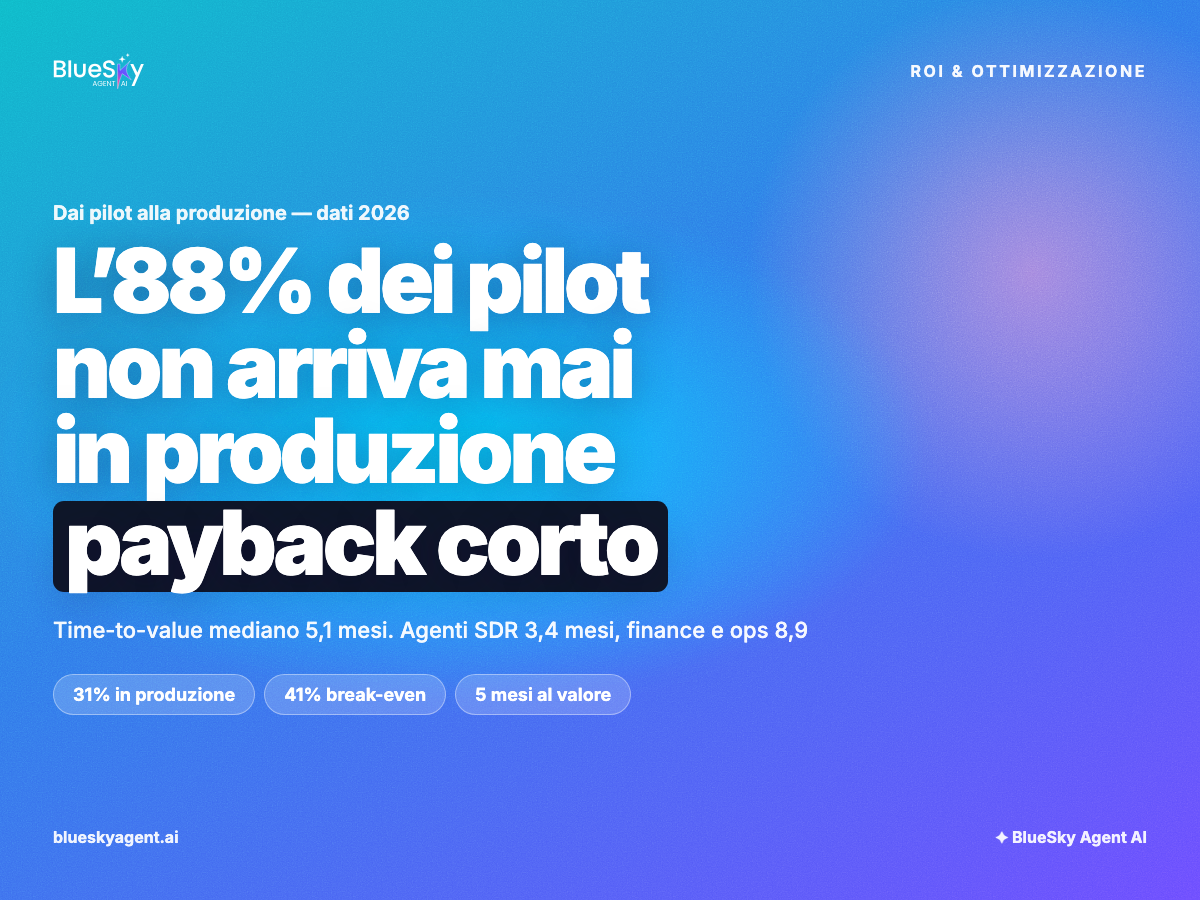 L'88% dei pilot non arriva mai in produzione — dati 2026 su tempo di rientro degli agenti AI