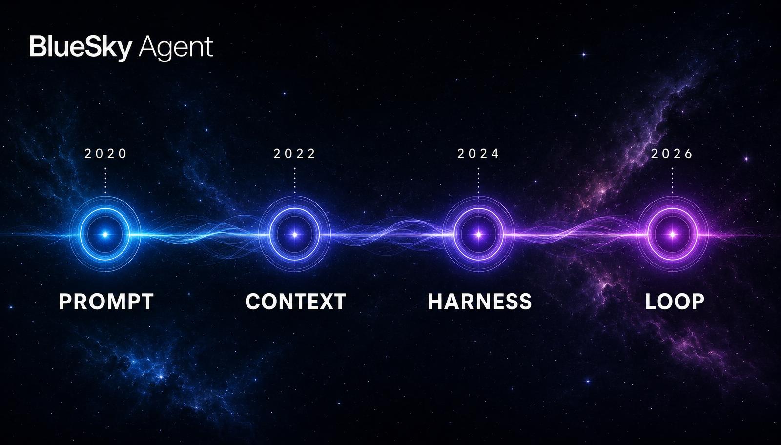 Timeline BlueSky Agent: evoluzione degli agenti AI da Prompt a Context a Harness a Loop Engineering